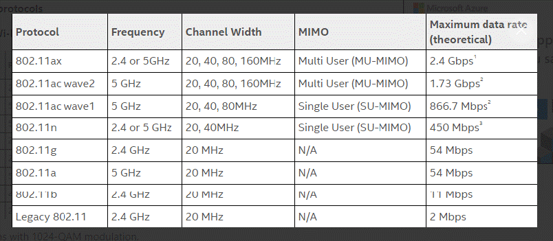 ieee 80211 wi-fi protocol overview