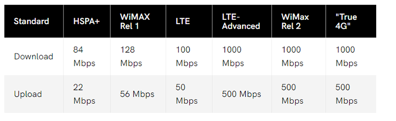 networks speed comparison